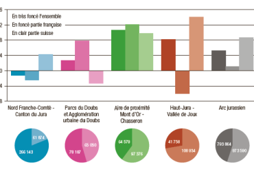 Graphiques illustratifs des portraits statistiques des territoires de coopération réalisés par l'OSTAJ
