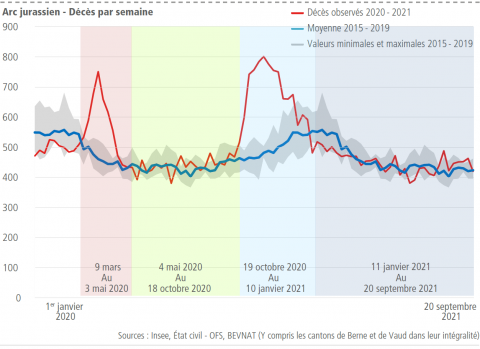 Deux vagues principales de surmortalité dans l’Arc jurassien, l&apos;une au printemps et l&apos;autre à l&apos;automne 2020
