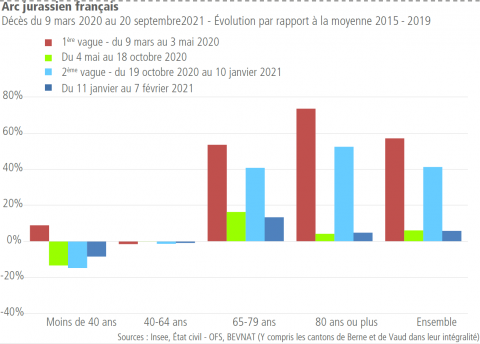 Une surmortalité marquée durant la 1ère vague dans l’Arc jurassien français