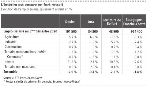 L’intérim est encore en fort retrait