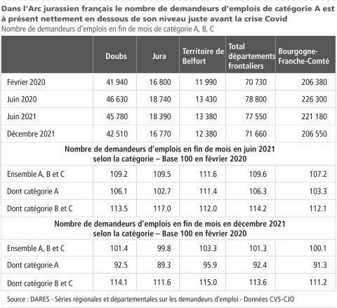 Le nombre de demandeurs d&apos;emplois de catégorie A est à présent nettement en dessous de son niveau juste avant la crise