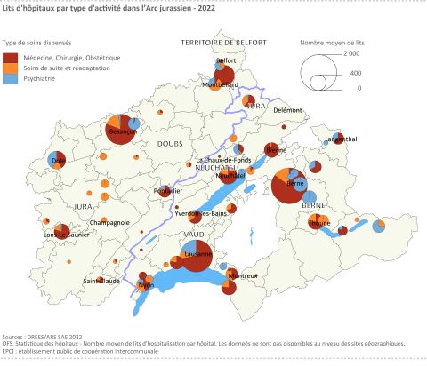 Figure 17 : Lits d&apos;hôpitaux par type d&apos;activité dans l’Arc jurassien