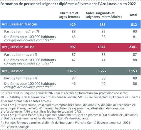 Figure 1: Formation de personnel soignant : diplômes délivrés dans l&apos;Arc jurassien en 2022 