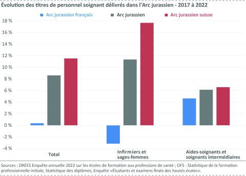 Figure 2: Evolution des titres de personnel soignant délivrés dans l&apos;Arc jurassien - 2017 à 2022