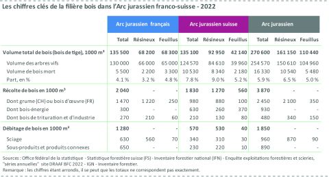Figure 2: Les chiffres clés de la filière bois dans l’Arc jurassien franco-suisse - 2022