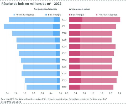 Figure 3: Récolte de bois en millions de m³ - 2022