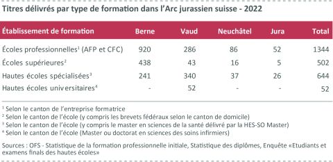 Figure 4 : Titres délivrés par type de formation dans l&apos;Arc jurassien suisse - 2022