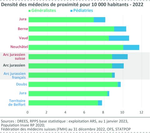 Figure 5 : Densité des médecins de proximité pour 10 000 habitants