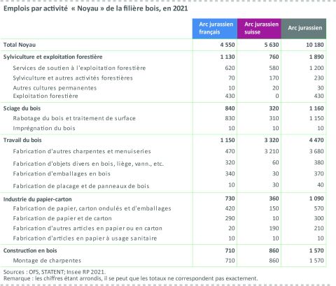 Figure 5 : Emplois par activité "Noyau" de la filière bois, en 2021
