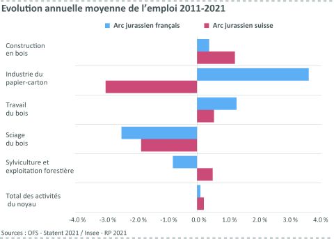 Figure 7 : Evolution annuelle moyenne de l’emploi 2011-2021