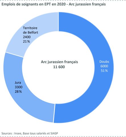 Figure 17 : Emplois de soignants en EPT en 2020 - Arc jurassien français