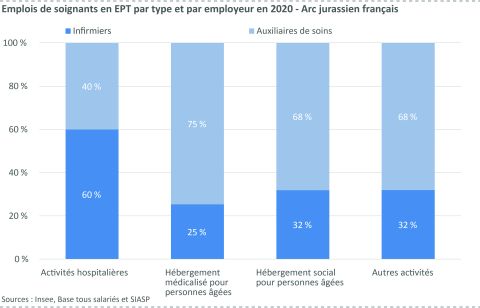Figure 21: Emplois de soignants en EPT par type et par employeur en 2020 - Arc jurassien français