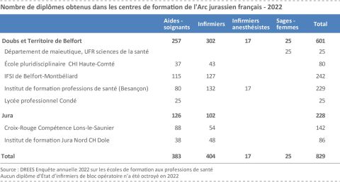 Figure 3 : Nombre de diplômes obtenus dans les centres de formation de l&apos;Arc jurassien français - 2022